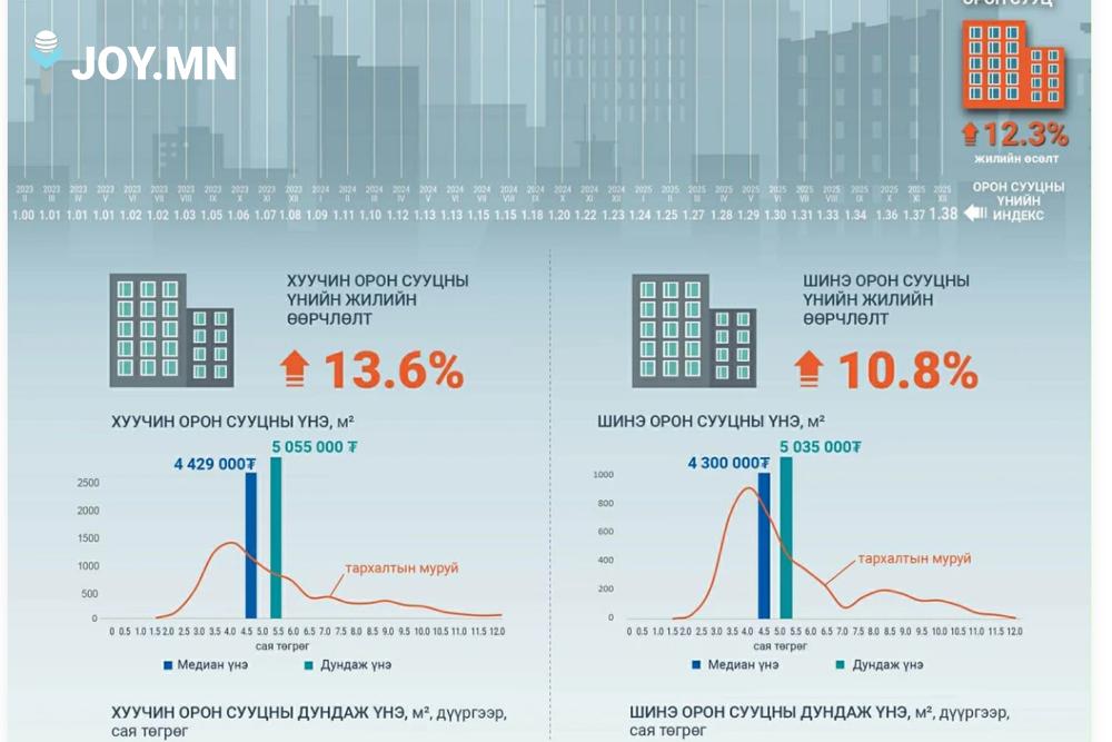 Улаанбаатарын байрны үнэ Сиднейн орон сууцны үнэтэй дүйж байна